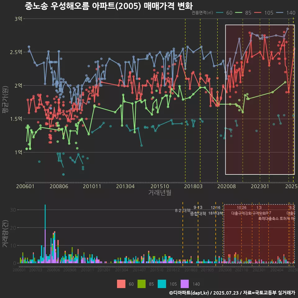 중노송 우성해오름 아파트(2005) 매매가격 변화