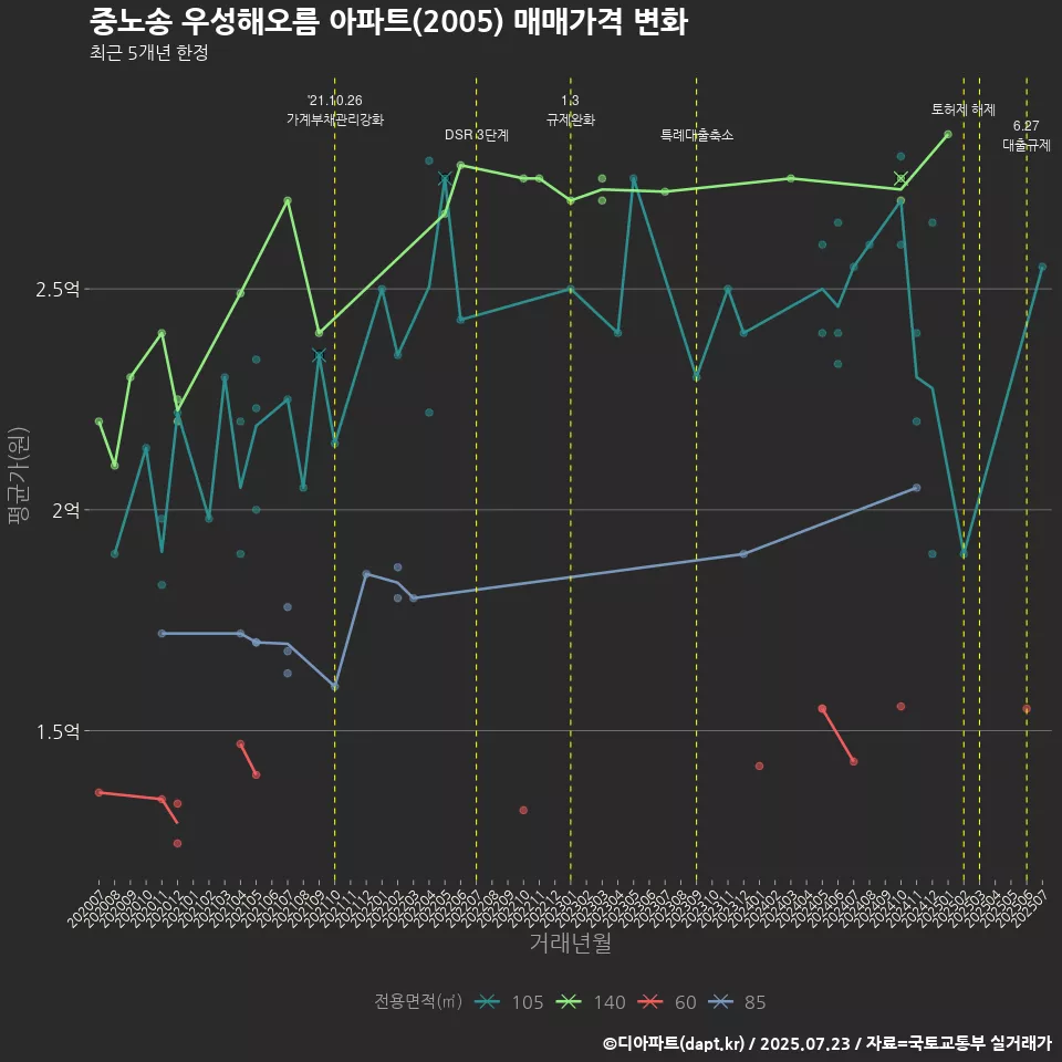 중노송 우성해오름 아파트(2005) 매매가격 변화