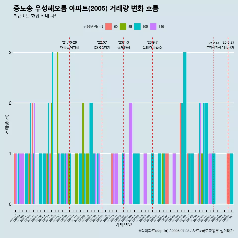 중노송 우성해오름 아파트(2005) 거래량 변화 흐름