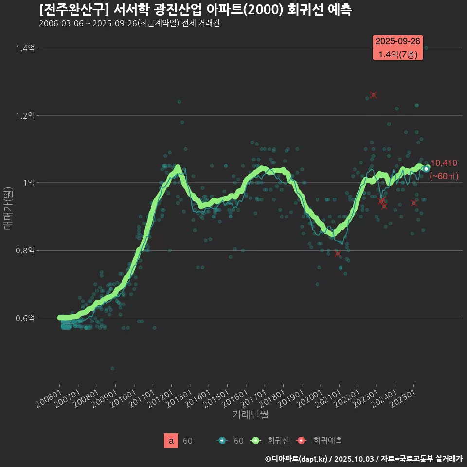 [전주완산구] 서서학 광진산업 아파트(2000) 회귀선 예측