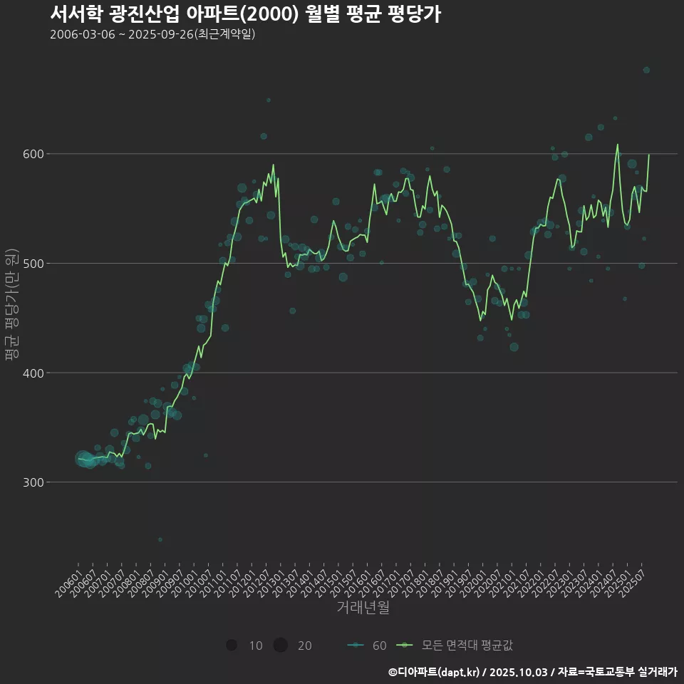 서서학 광진산업 아파트(2000) 월별 평균 평당가