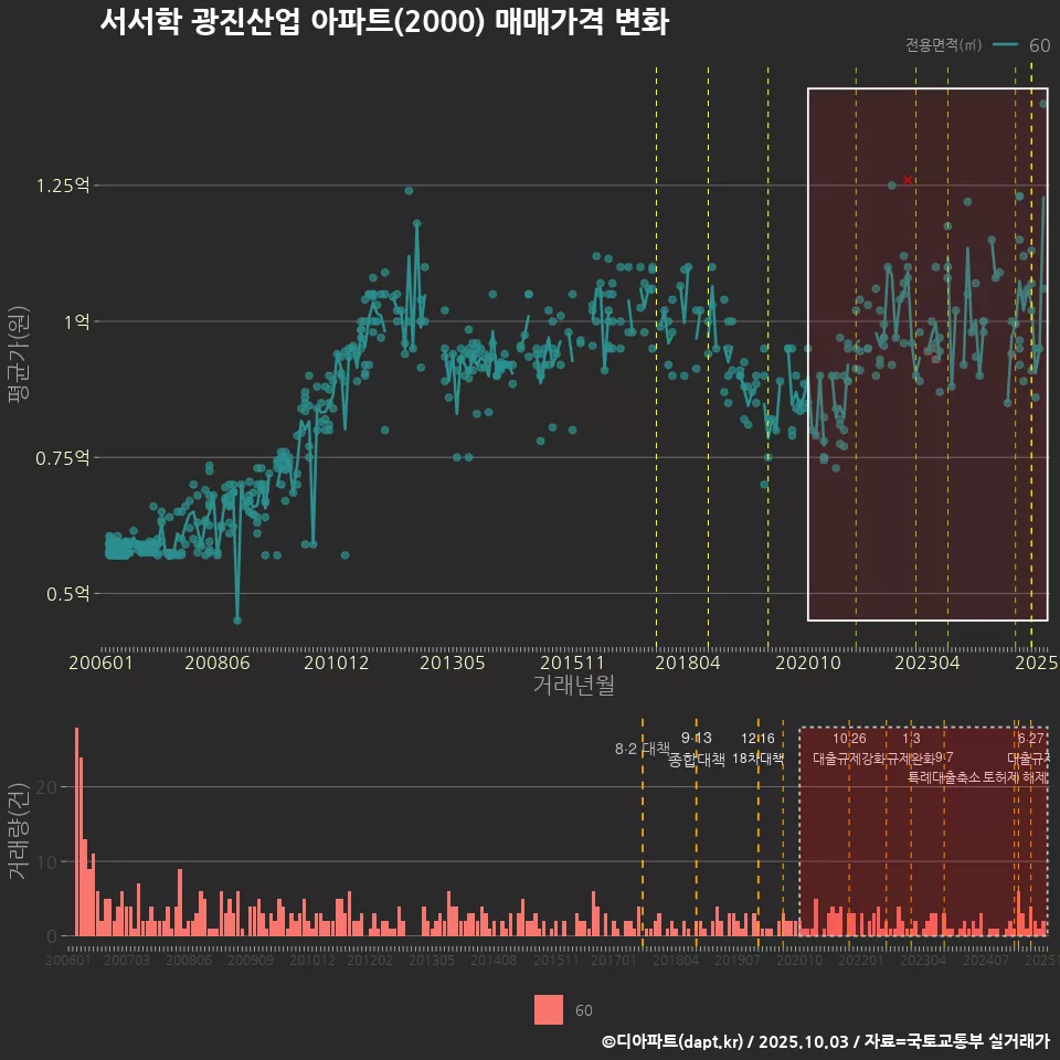 서서학 광진산업 아파트(2000) 매매가격 변화