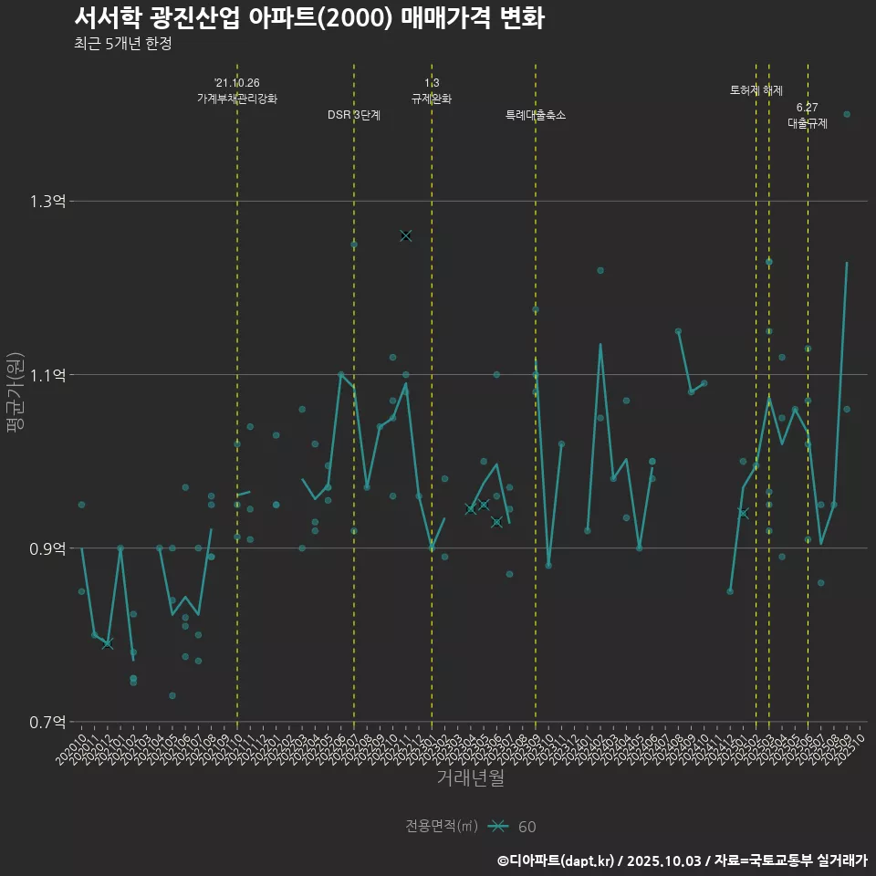 서서학 광진산업 아파트(2000) 매매가격 변화