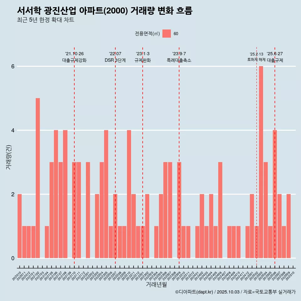 서서학 광진산업 아파트(2000) 거래량 변화 흐름