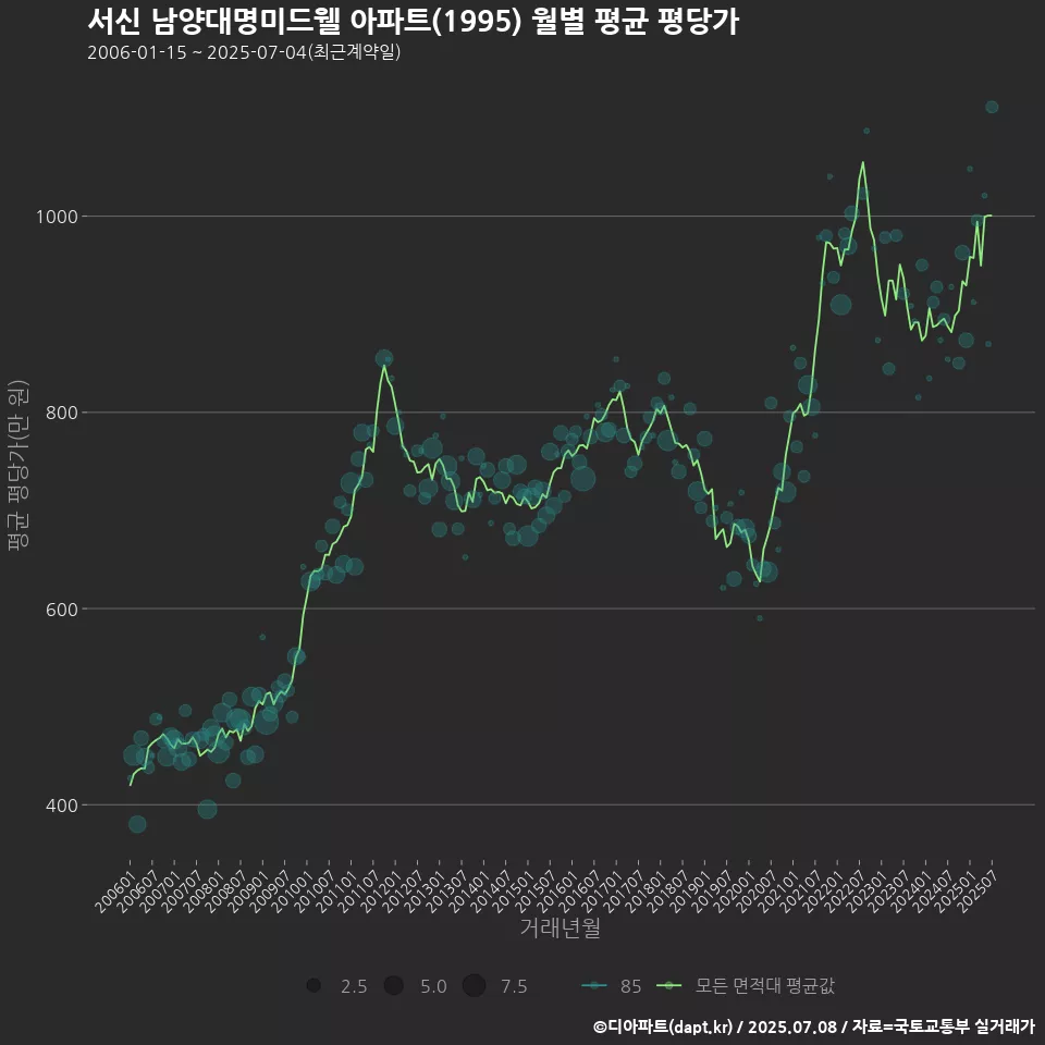 서신 남양대명미드웰 아파트(1995) 월별 평균 평당가