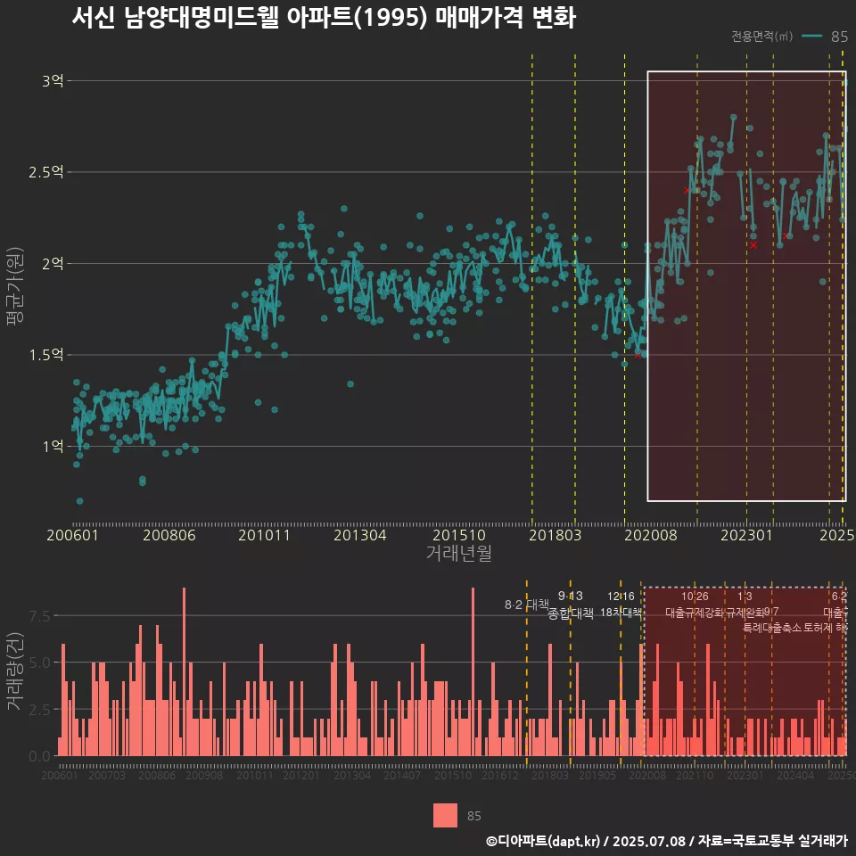 서신 남양대명미드웰 아파트(1995) 매매가격 변화