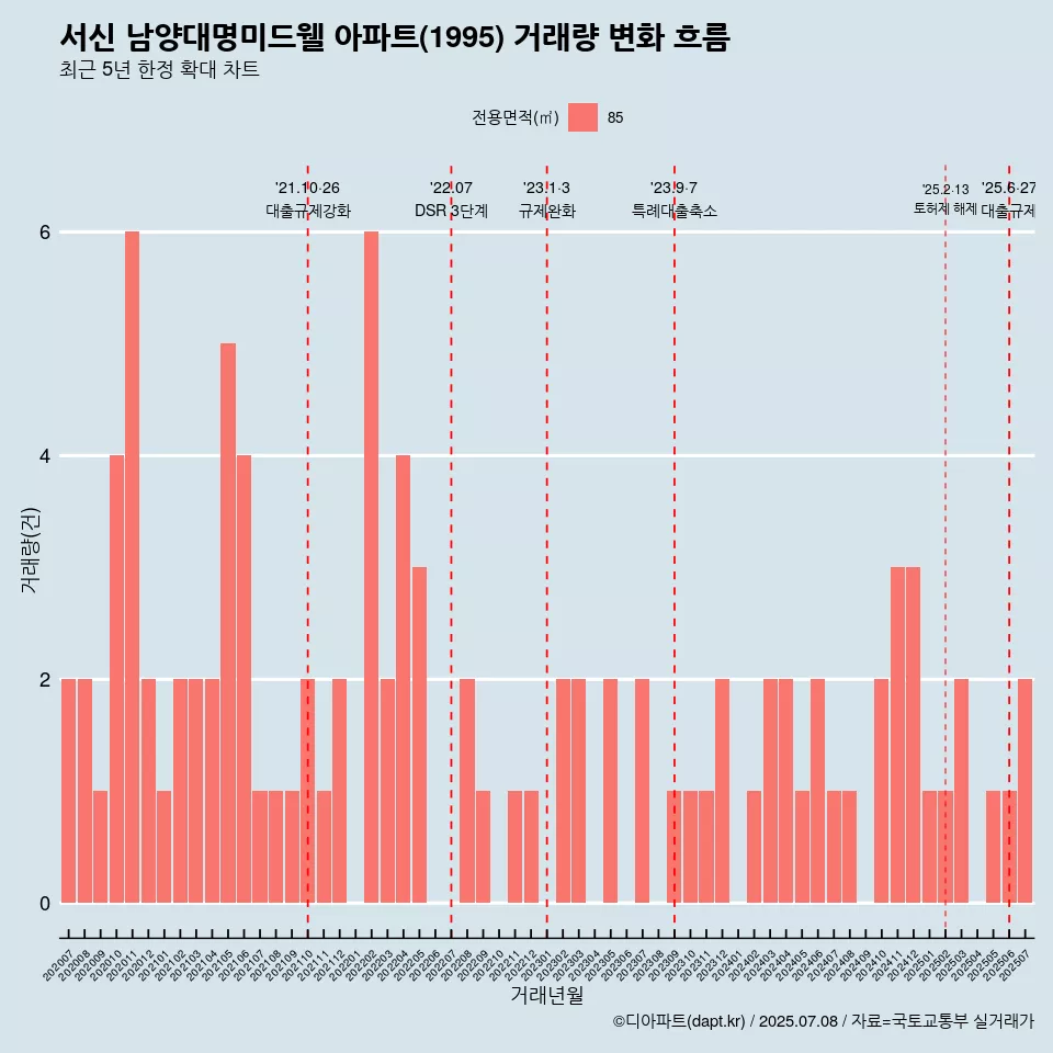 서신 남양대명미드웰 아파트(1995) 거래량 변화 흐름
