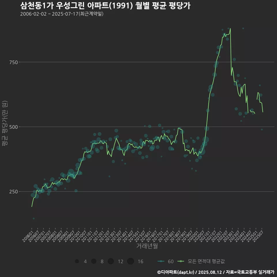 삼천동1가 우성그린 아파트(1991) 월별 평균 평당가