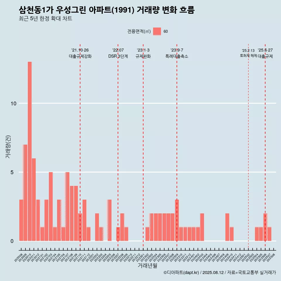 삼천동1가 우성그린 아파트(1991) 거래량 변화 흐름