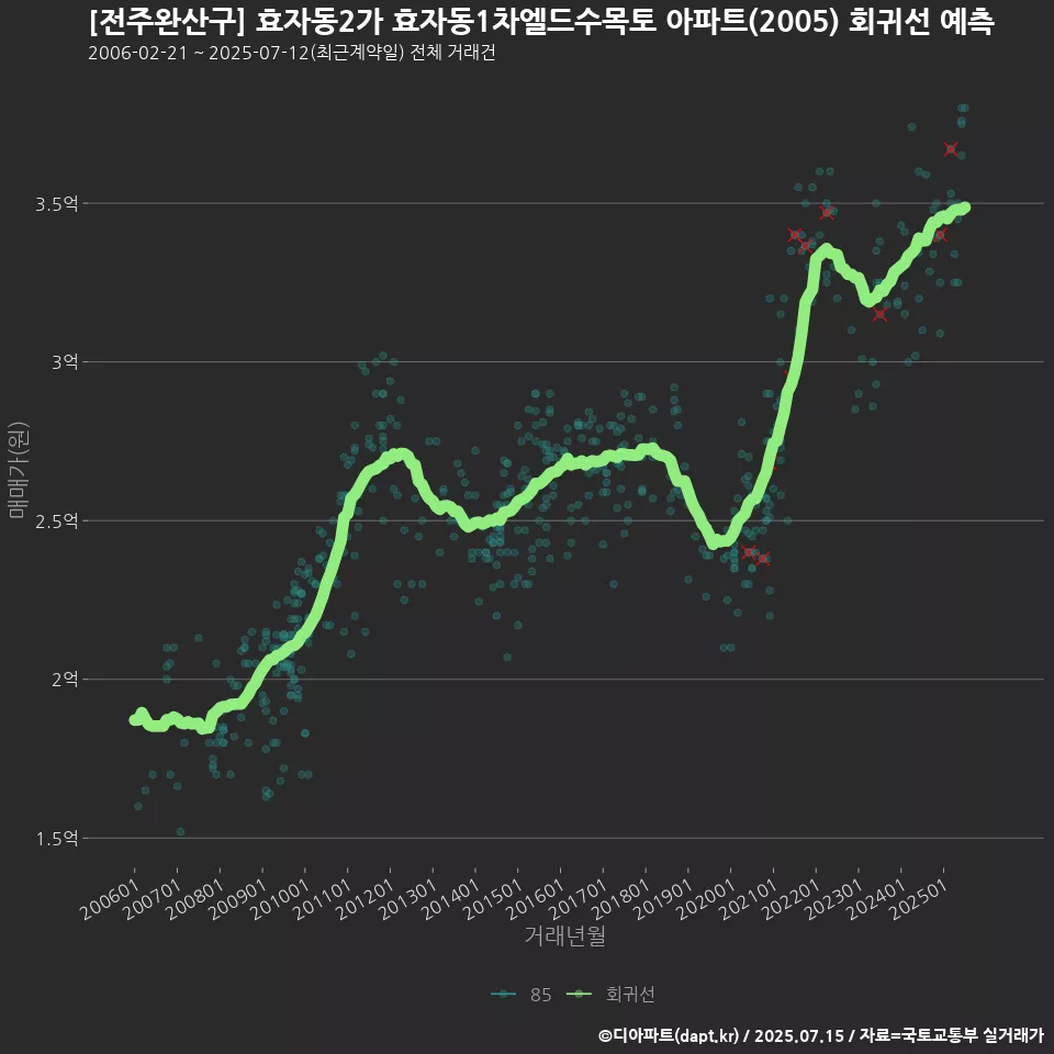 [전주완산구] 효자동2가 효자동1차엘드수목토 아파트(2005) 회귀선 예측