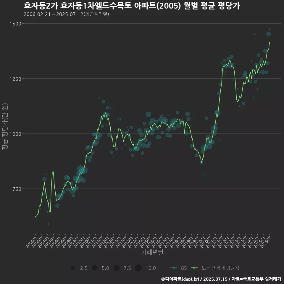 효자동2가 효자동1차엘드수목토 아파트(2005) 월별 평균 평당가