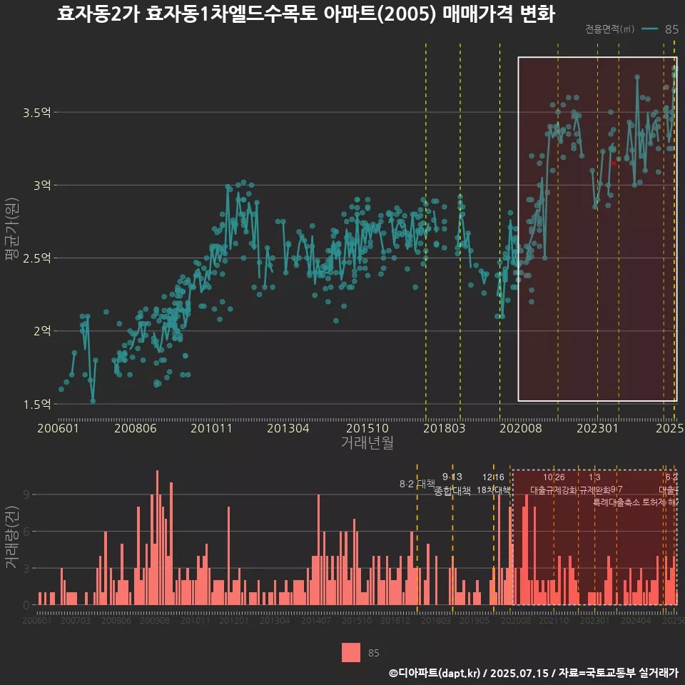 효자동2가 효자동1차엘드수목토 아파트(2005) 매매가격 변화