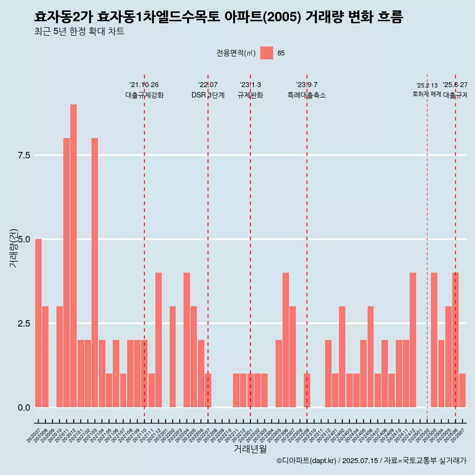 효자동2가 효자동1차엘드수목토 아파트(2005) 거래량 변화 흐름