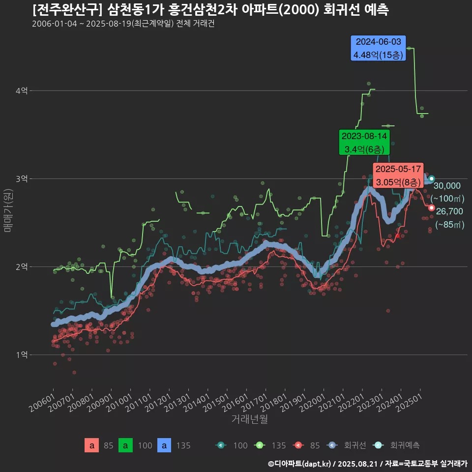 [전주완산구] 삼천동1가 흥건삼천2차 아파트(2000) 회귀선 예측