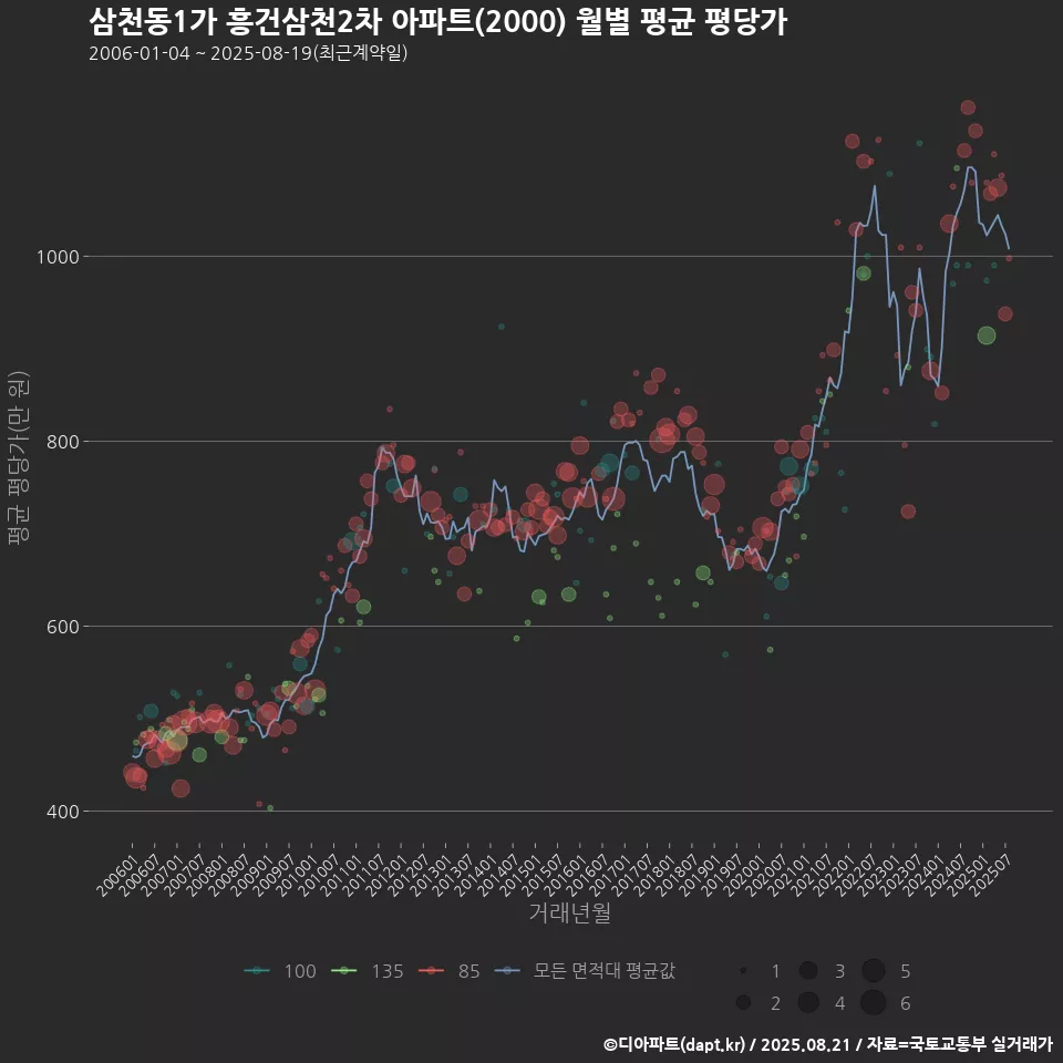 삼천동1가 흥건삼천2차 아파트(2000) 월별 평균 평당가