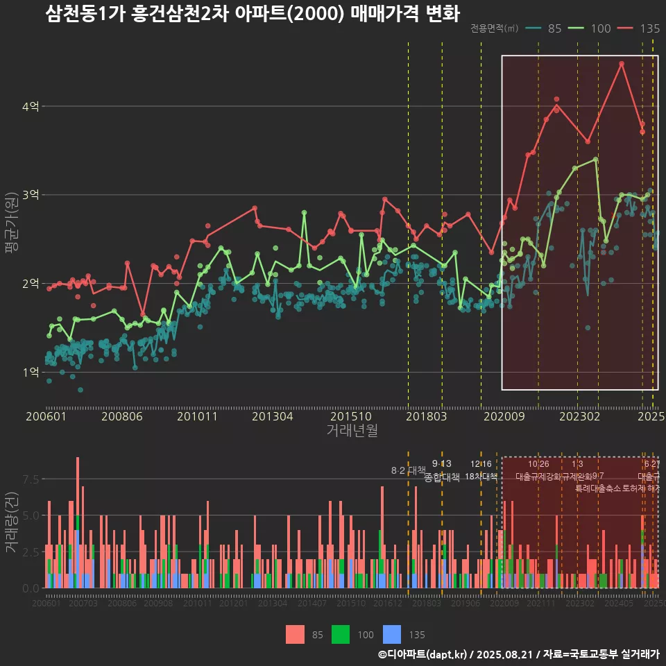 삼천동1가 흥건삼천2차 아파트(2000) 매매가격 변화