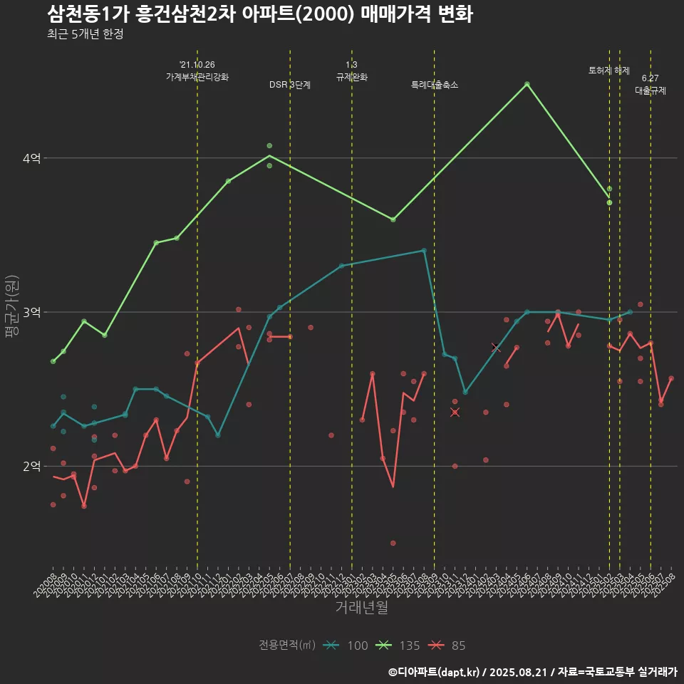삼천동1가 흥건삼천2차 아파트(2000) 매매가격 변화