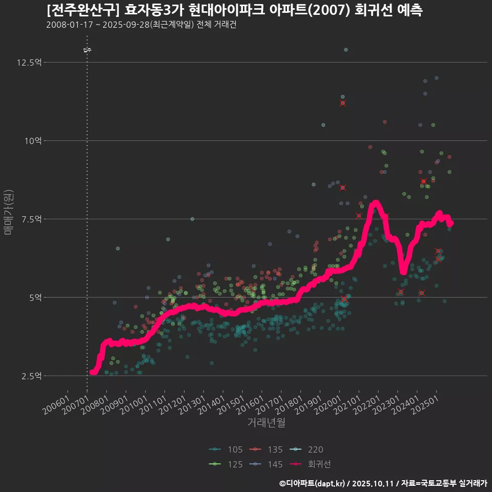 [전주완산구] 효자동3가 현대아이파크 아파트(2007) 회귀선 예측