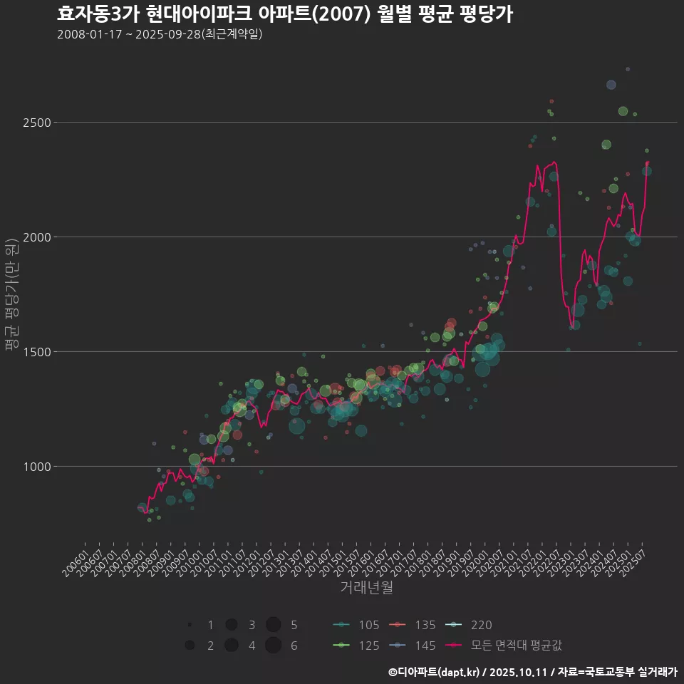 효자동3가 현대아이파크 아파트(2007) 월별 평균 평당가
