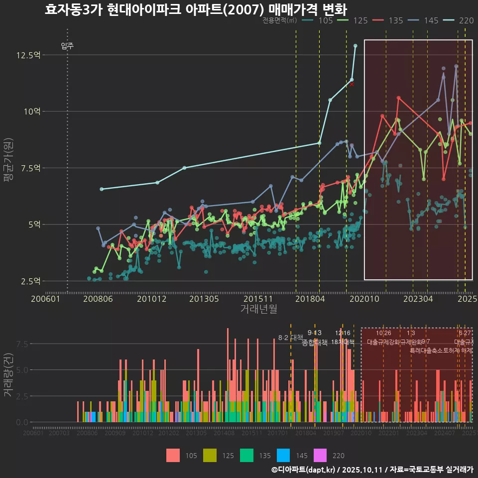 효자동3가 현대아이파크 아파트(2007) 매매가격 변화