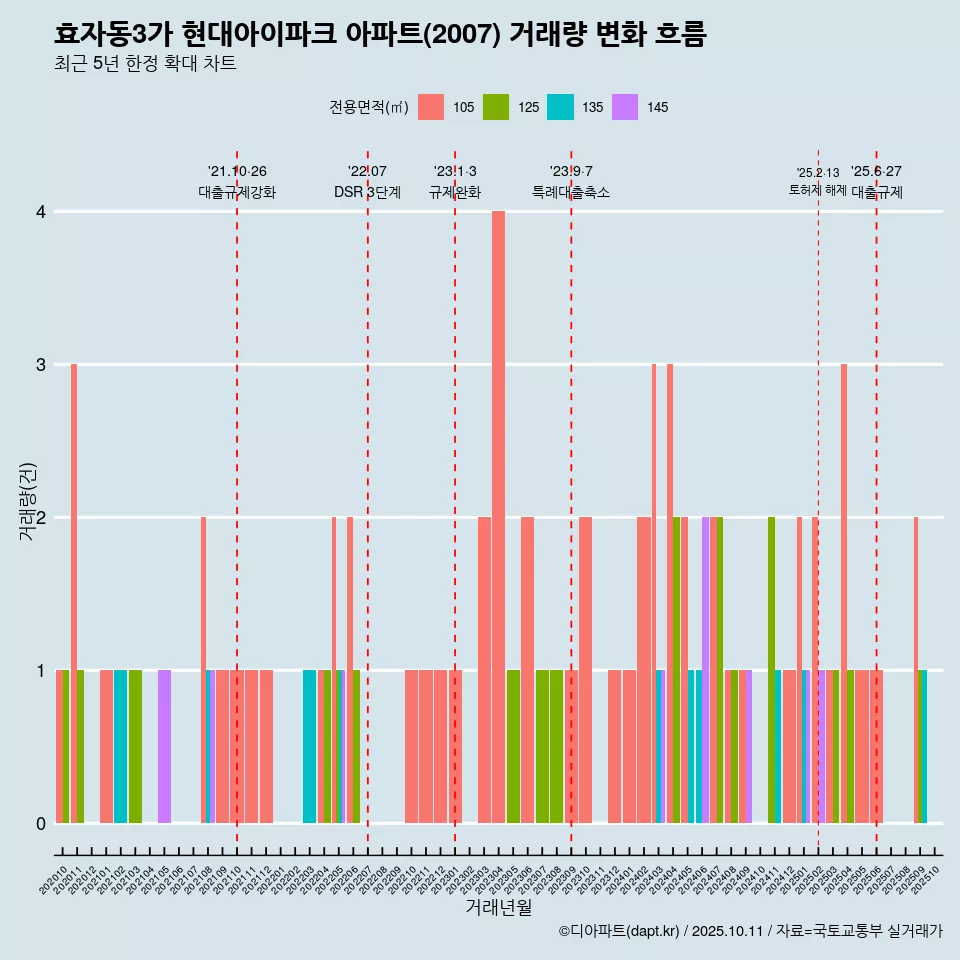 효자동3가 현대아이파크 아파트(2007) 거래량 변화 흐름