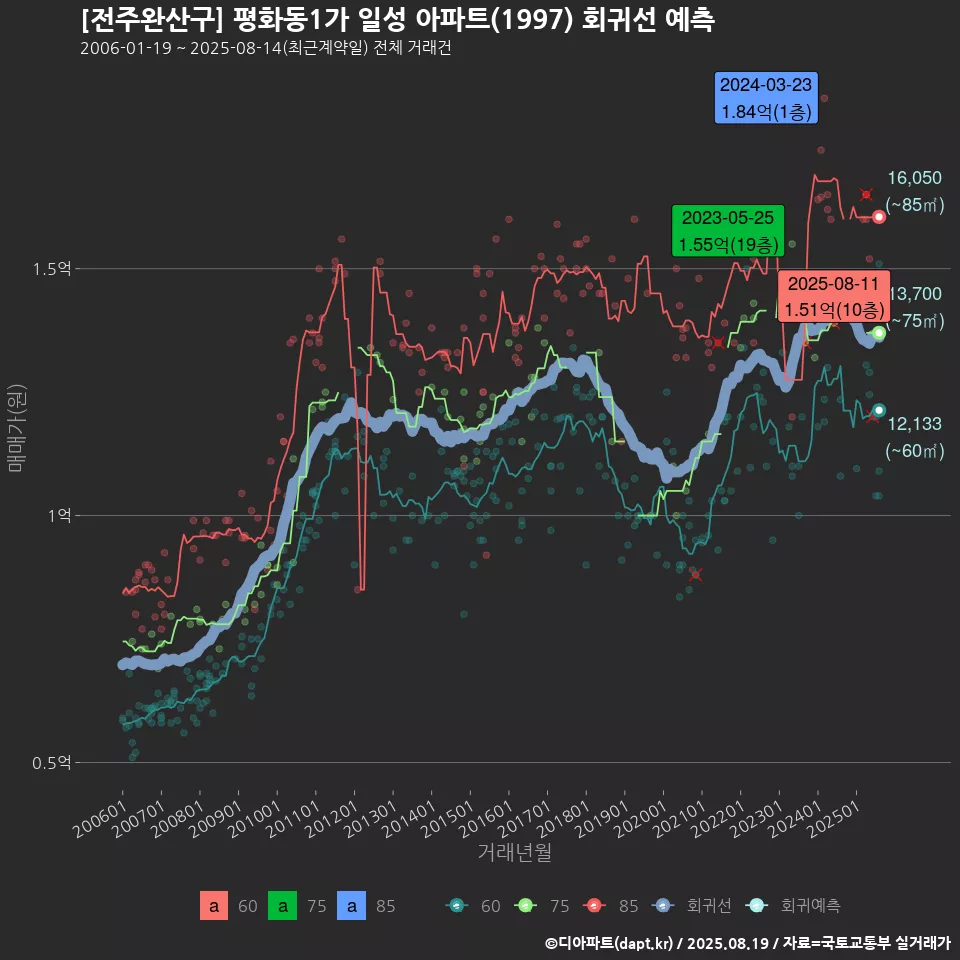 [전주완산구] 평화동1가 일성 아파트(1997) 회귀선 예측