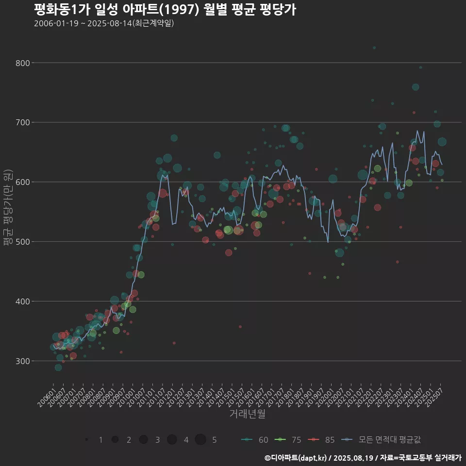 평화동1가 일성 아파트(1997) 월별 평균 평당가
