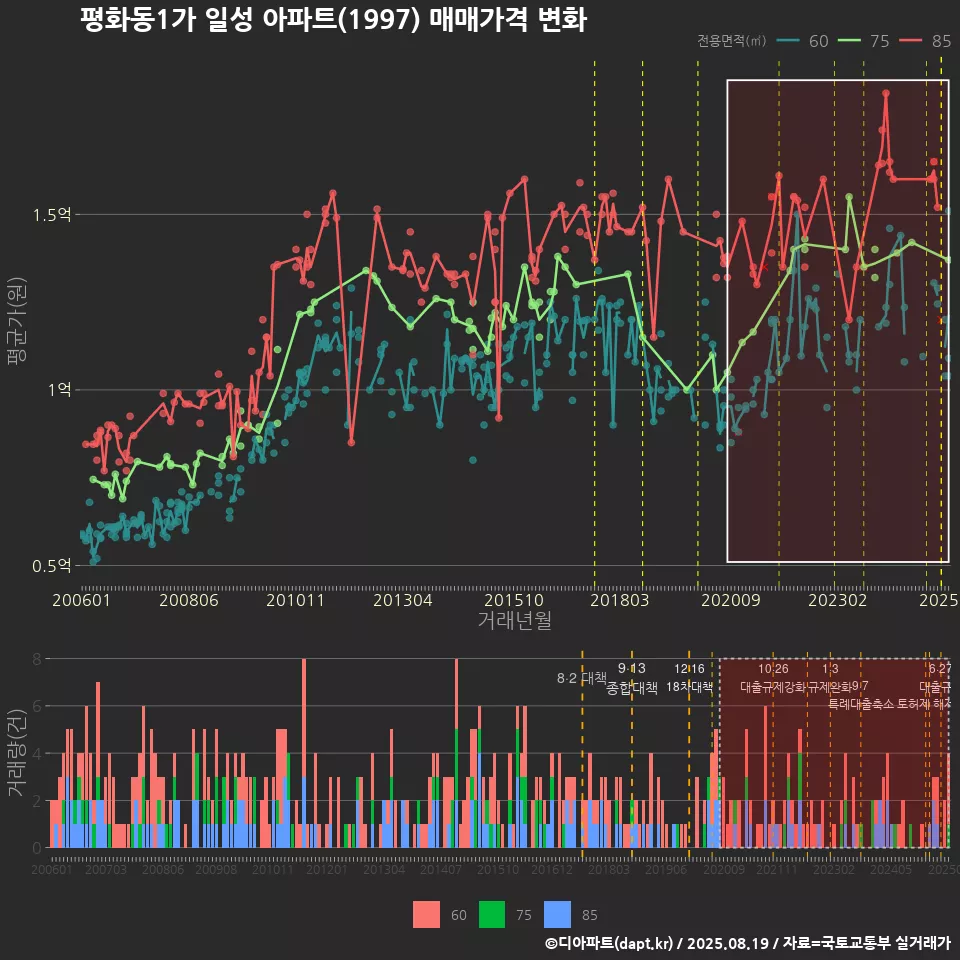 평화동1가 일성 아파트(1997) 매매가격 변화