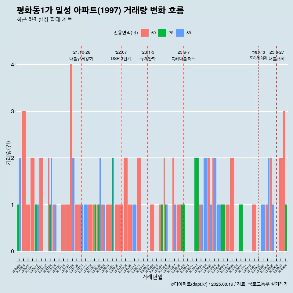 평화동1가 일성 아파트(1997) 거래량 변화 흐름