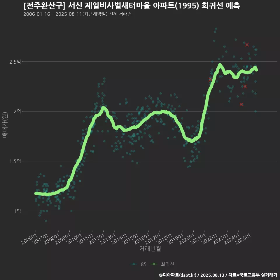 [전주완산구] 서신 제일비사벌새터마을 아파트(1995) 회귀선 예측