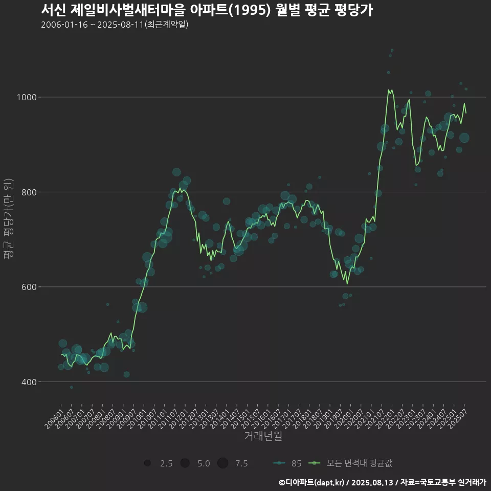 서신 제일비사벌새터마을 아파트(1995) 월별 평균 평당가