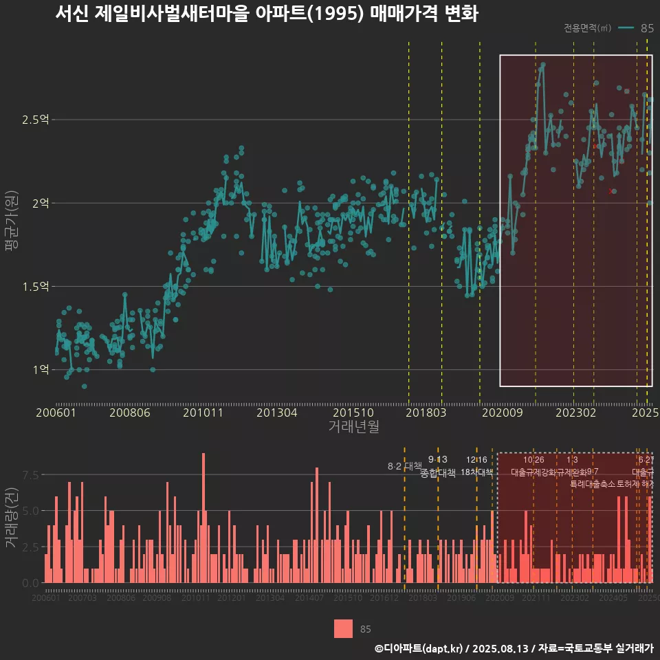 서신 제일비사벌새터마을 아파트(1995) 매매가격 변화