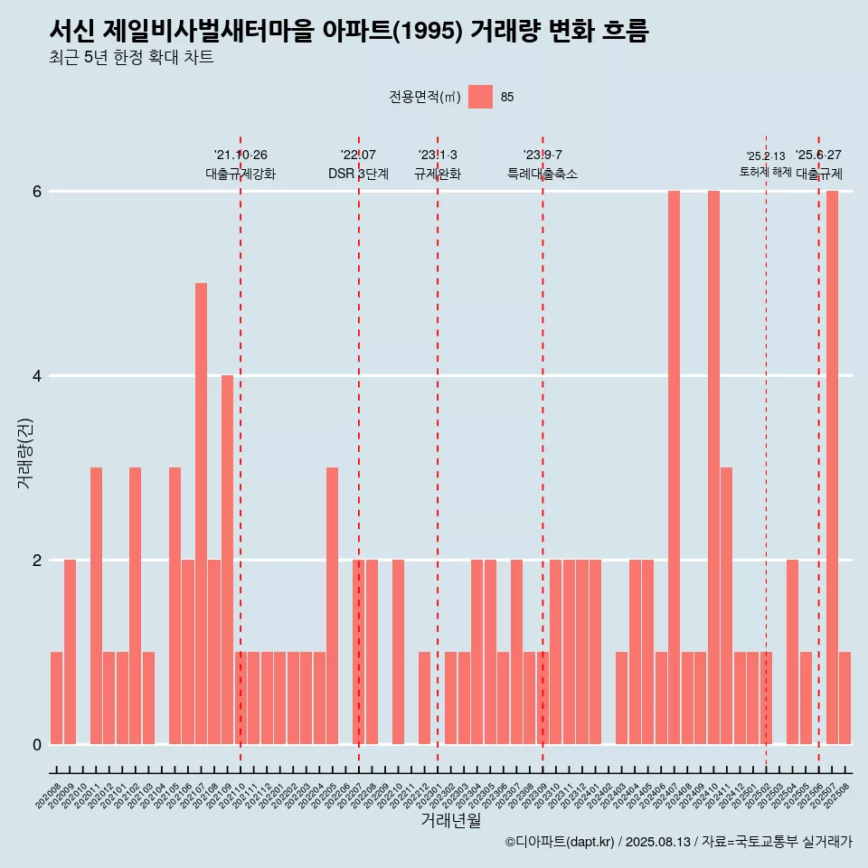 서신 제일비사벌새터마을 아파트(1995) 거래량 변화 흐름