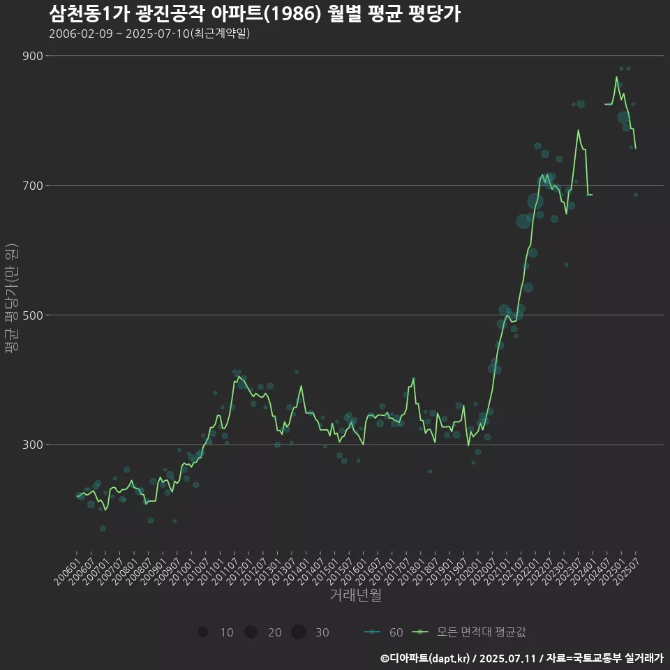 삼천동1가 광진공작 아파트(1986) 월별 평균 평당가