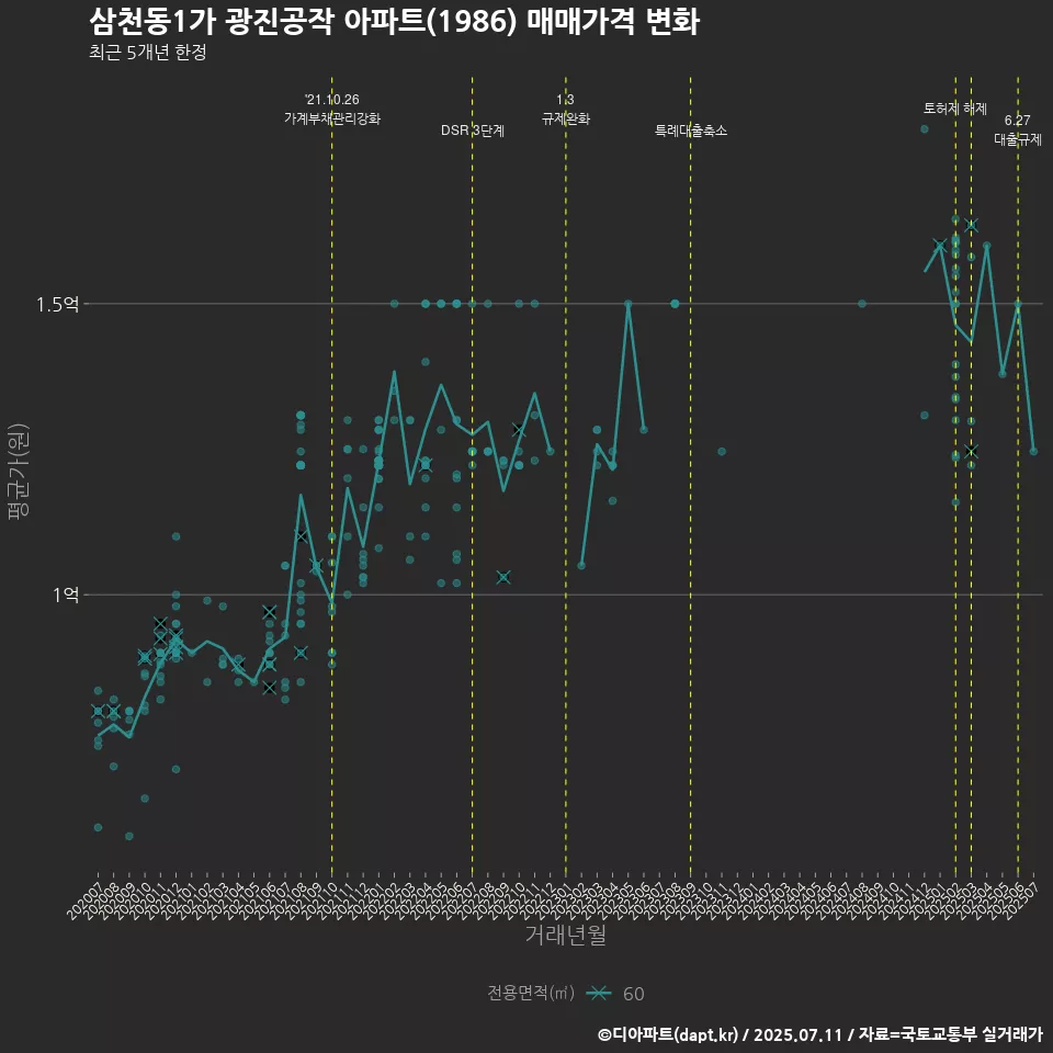삼천동1가 광진공작 아파트(1986) 매매가격 변화