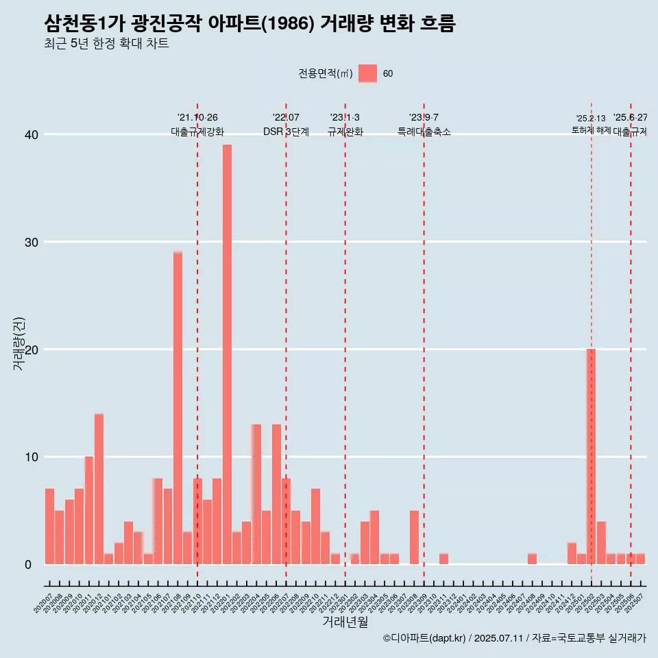 삼천동1가 광진공작 아파트(1986) 거래량 변화 흐름