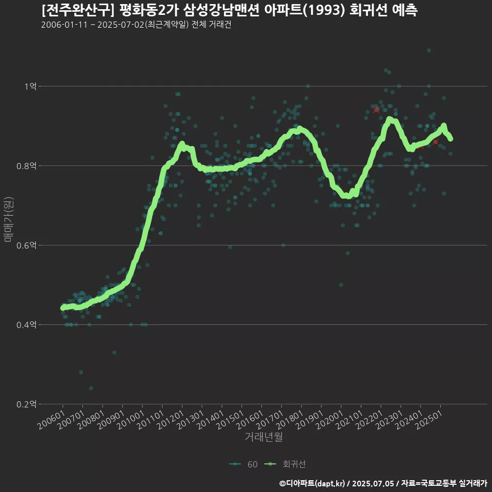 [전주완산구] 평화동2가 삼성강남맨션 아파트(1993) 회귀선 예측