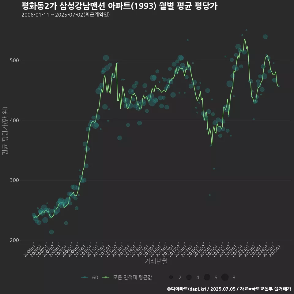 평화동2가 삼성강남맨션 아파트(1993) 월별 평균 평당가