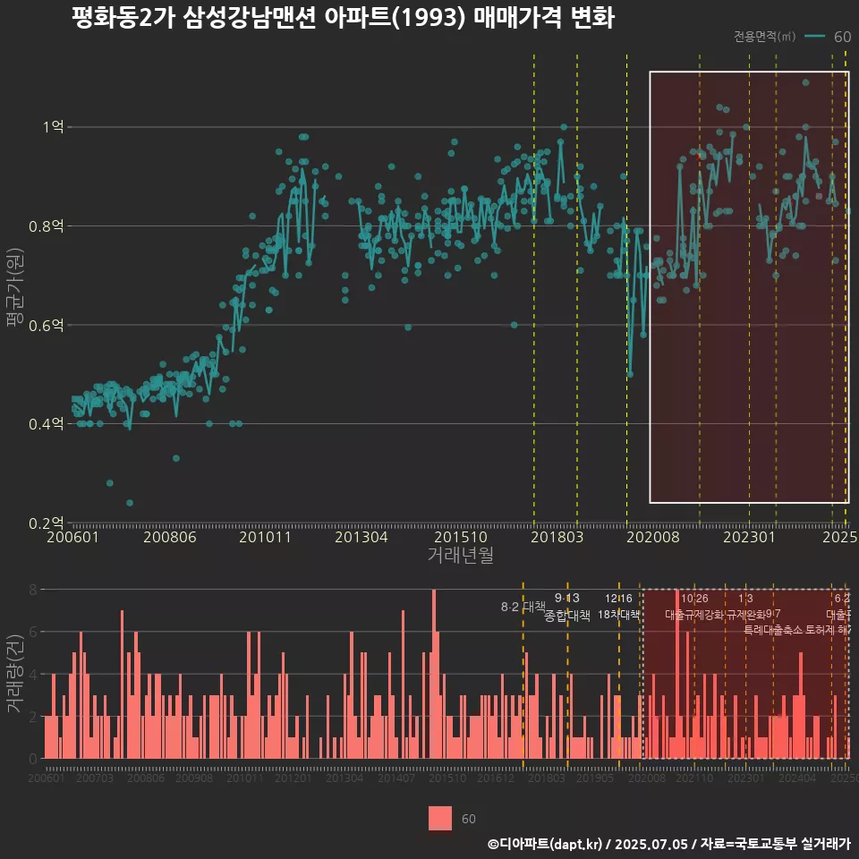 평화동2가 삼성강남맨션 아파트(1993) 매매가격 변화
