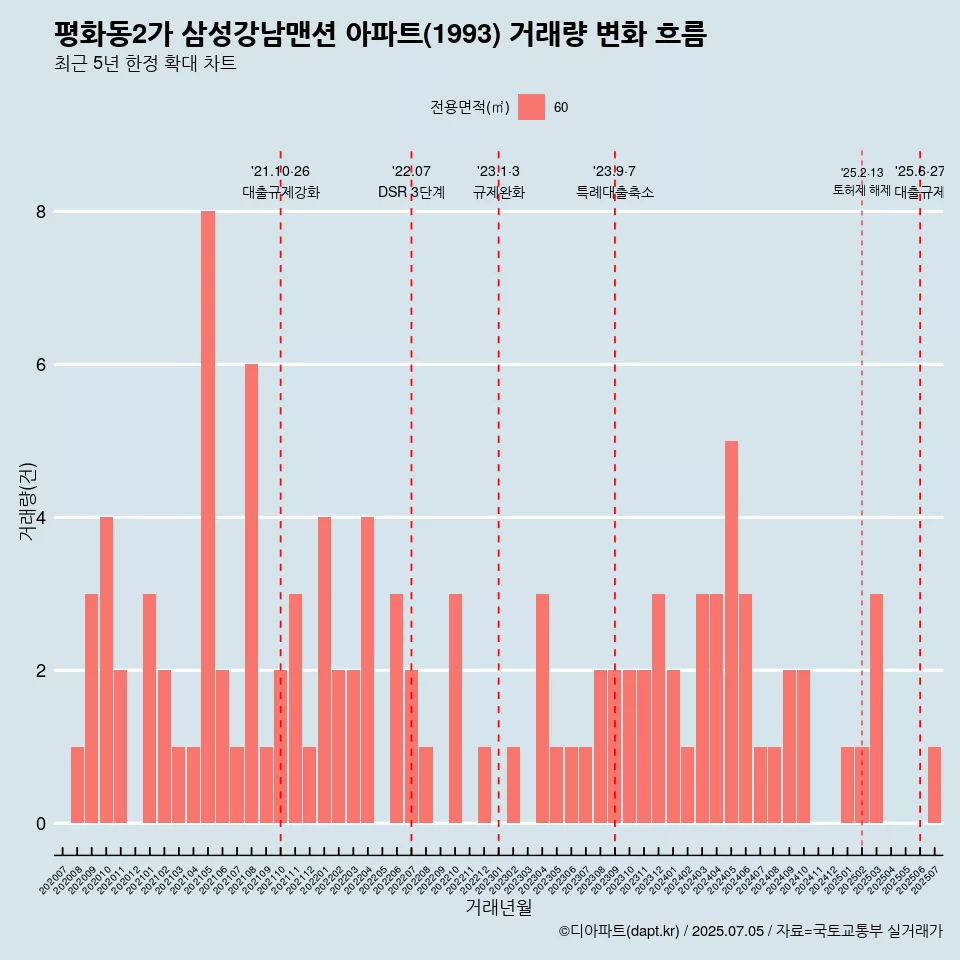 평화동2가 삼성강남맨션 아파트(1993) 거래량 변화 흐름