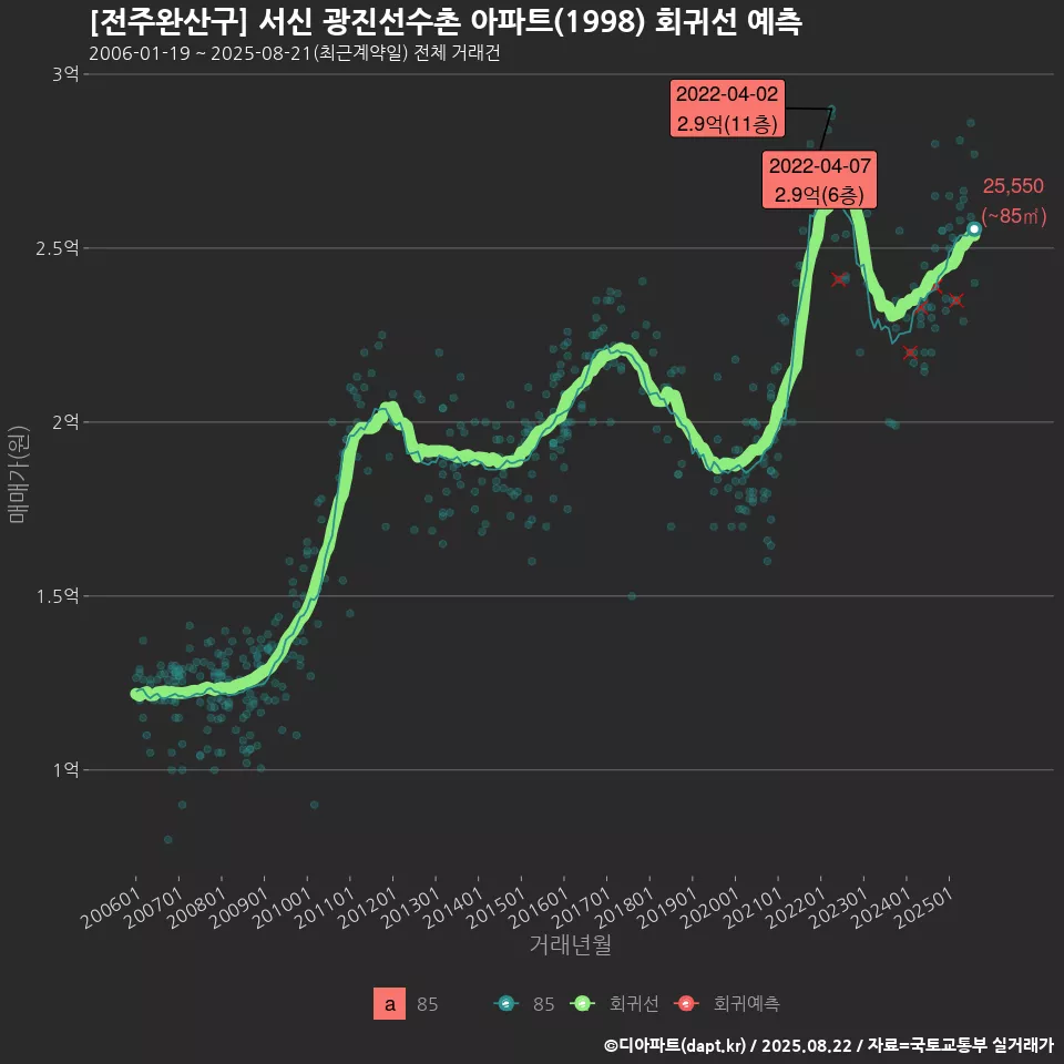 [전주완산구] 서신 광진선수촌 아파트(1998) 회귀선 예측