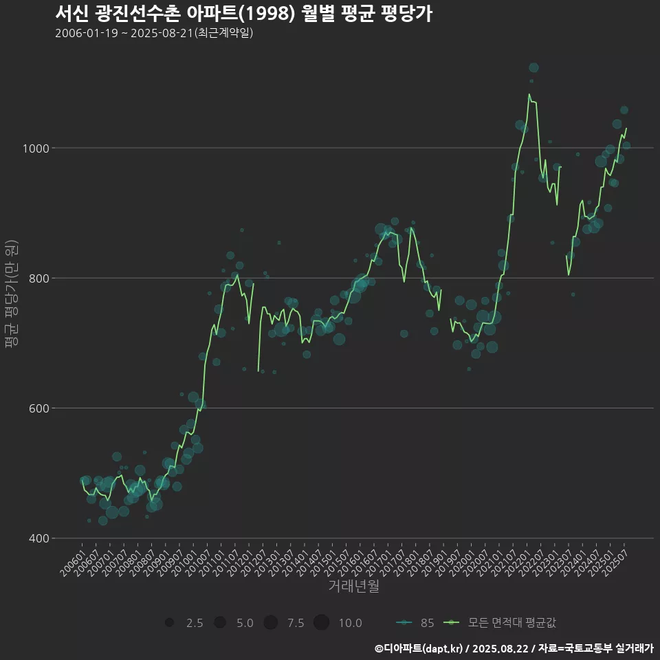 서신 광진선수촌 아파트(1998) 월별 평균 평당가