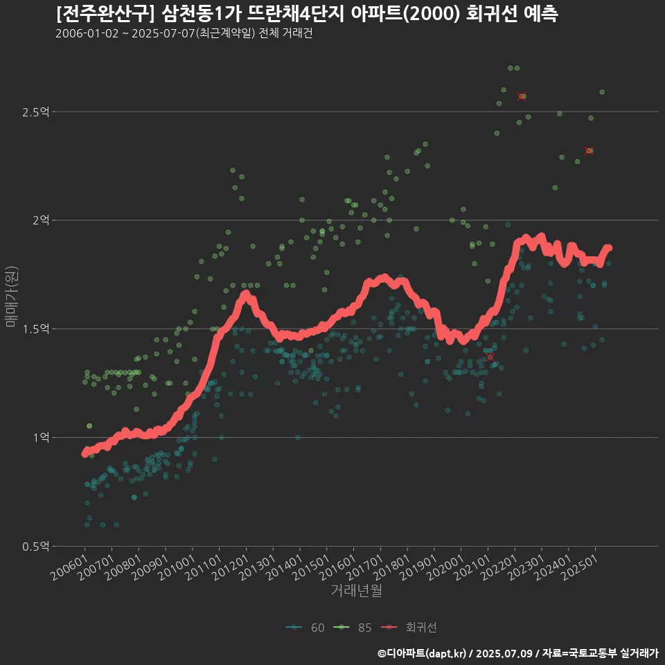 [전주완산구] 삼천동1가 뜨란채4단지 아파트(2000) 회귀선 예측