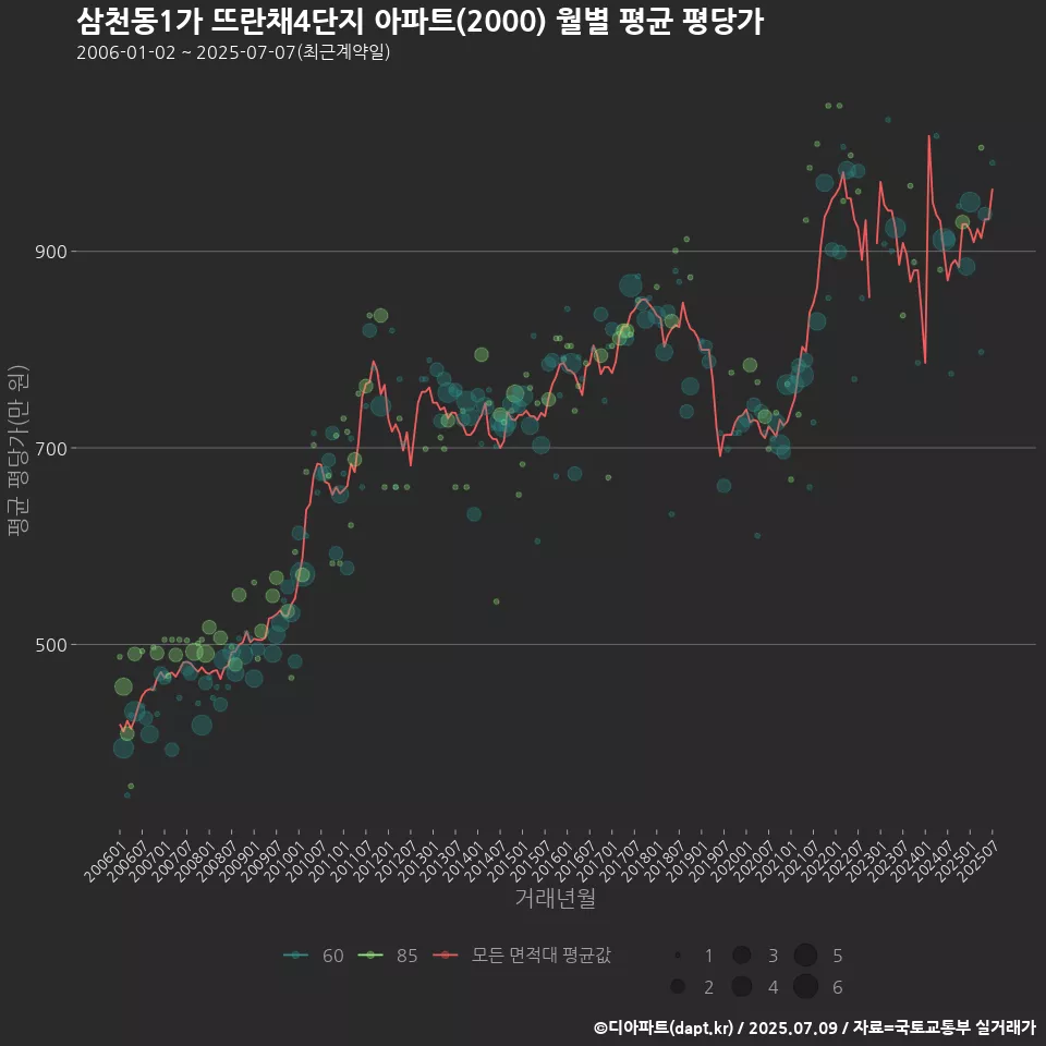 삼천동1가 뜨란채4단지 아파트(2000) 월별 평균 평당가