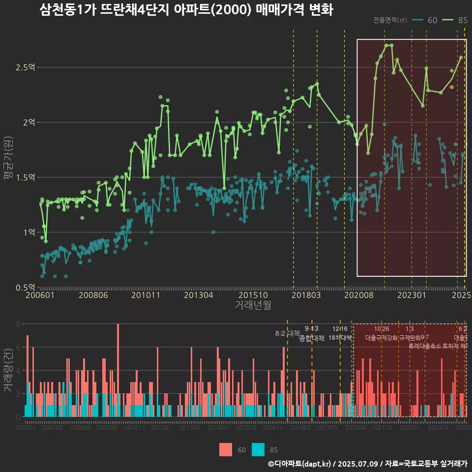 삼천동1가 뜨란채4단지 아파트(2000) 매매가격 변화