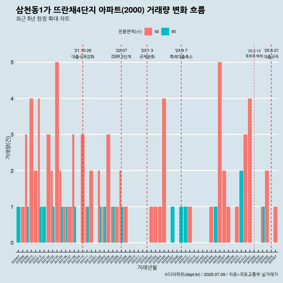 삼천동1가 뜨란채4단지 아파트(2000) 거래량 변화 흐름