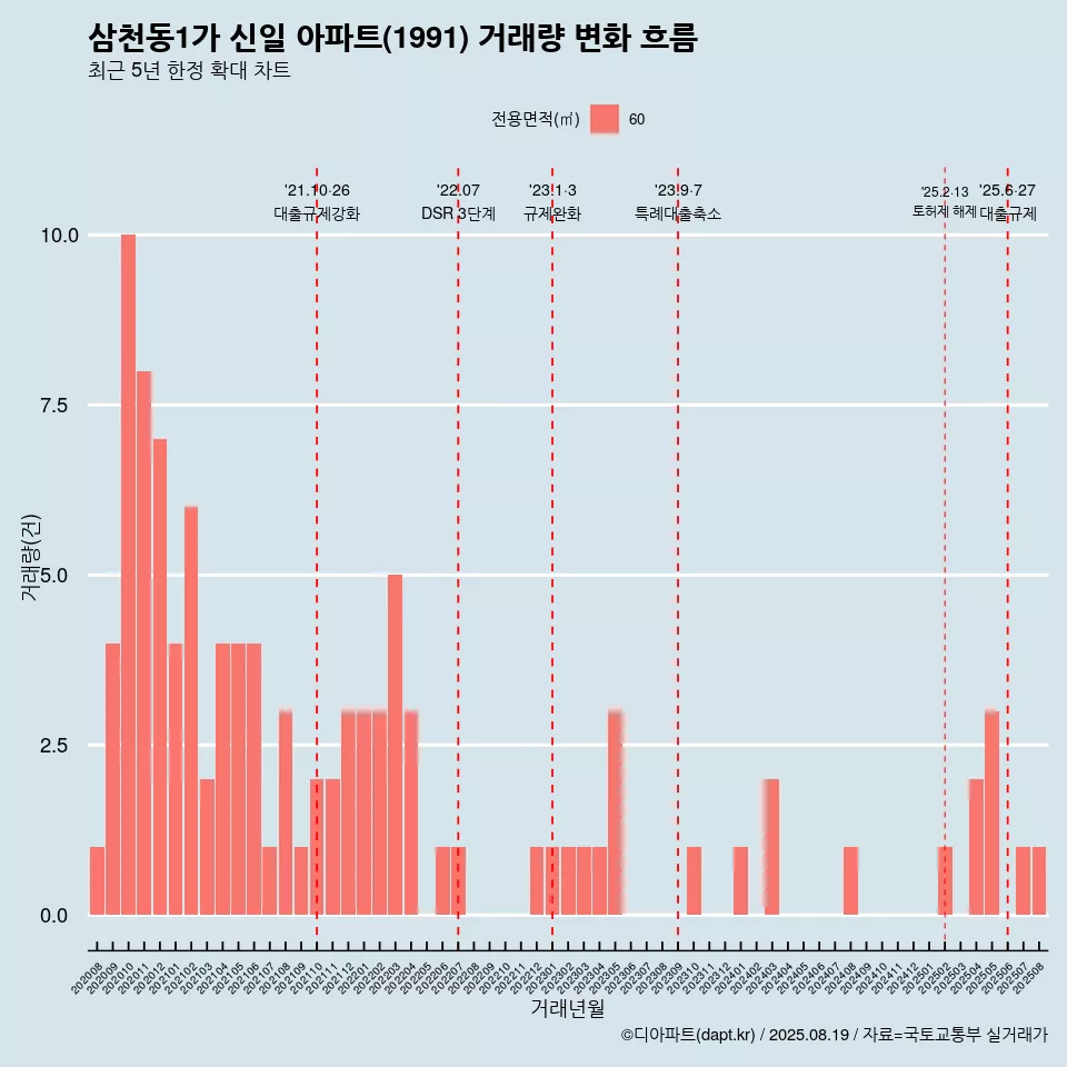 삼천동1가 신일 아파트(1991) 거래량 변화 흐름