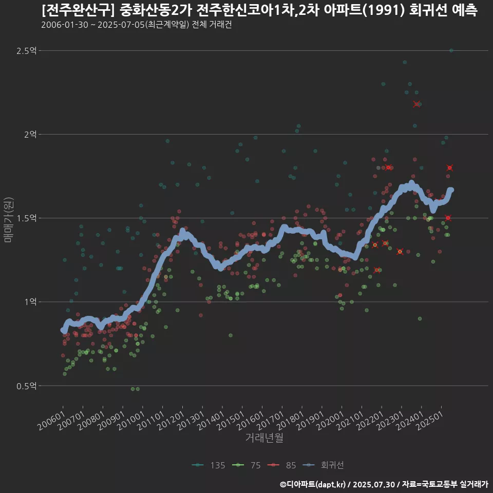 [전주완산구] 중화산동2가 전주한신코아1차,2차 아파트(1991) 회귀선 예측