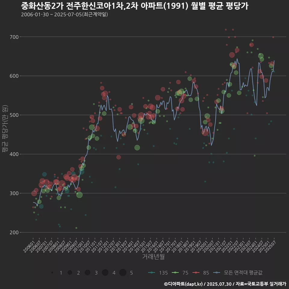 중화산동2가 전주한신코아1차,2차 아파트(1991) 월별 평균 평당가