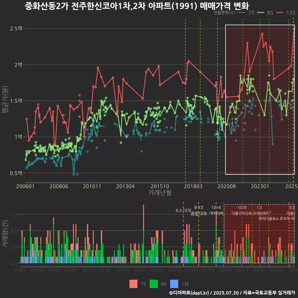 중화산동2가 전주한신코아1차,2차 아파트(1991) 매매가격 변화